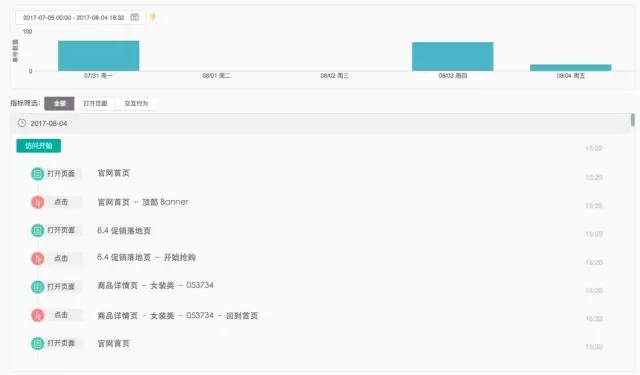 7000 字深度總結(jié)：運(yùn)營必備的 15 個數(shù)據(jù)分析方法
