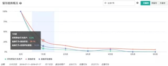 7000 字深度總結(jié)：運(yùn)營必備的 15 個數(shù)據(jù)分析方法