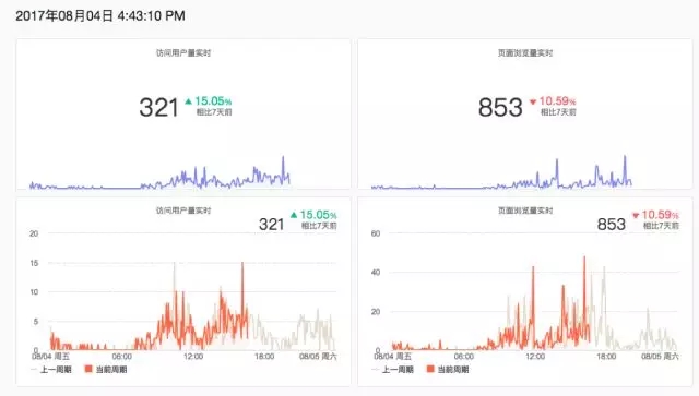 7000 字深度總結(jié)：運(yùn)營必備的 15 個數(shù)據(jù)分析方法