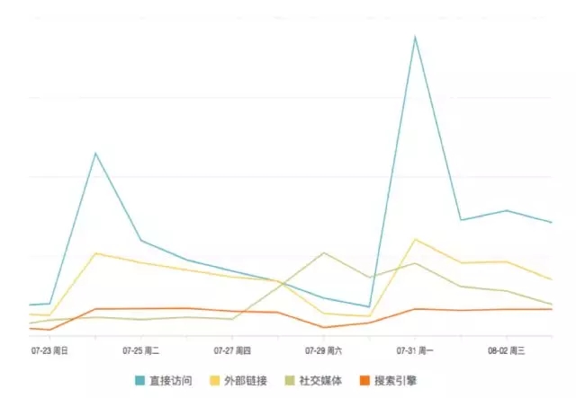 7000 字深度總結(jié)：運(yùn)營必備的 15 個數(shù)據(jù)分析方法