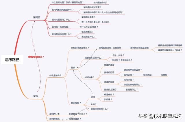 如何畫(huà)好一張架構(gòu)圖？
