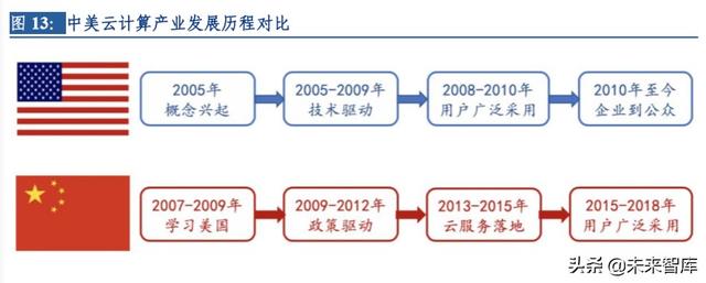 云計算行業(yè)深度研究及投資機會分析：風起云涌，驅動未來