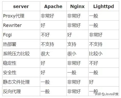 Nginx的作用詳解，為什么在web服務(wù)器中nginx的比例越來越高？