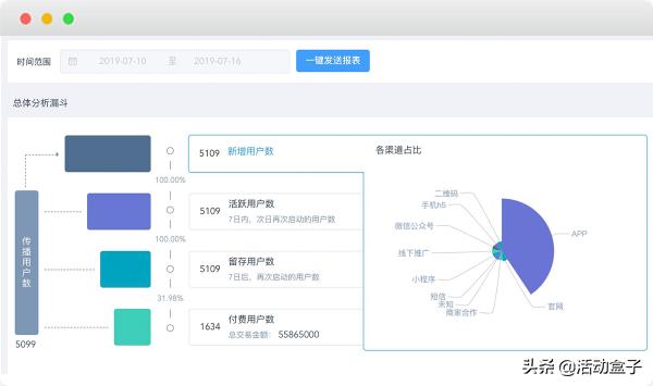 自動(dòng)化營銷如何顛覆傳統(tǒng)模式，推進(jìn)電商APP用戶轉(zhuǎn)化