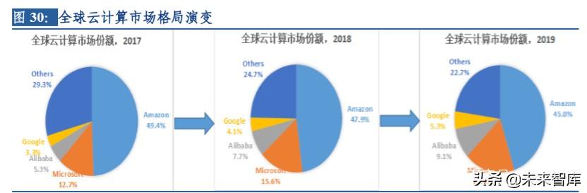 云計算行業(yè)深度研究及投資機會分析：風起云涌，驅動未來
