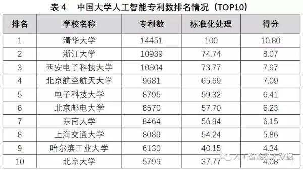 中國高校人工智能專業(yè)大排名：清華、浙大、上海交大位列前三