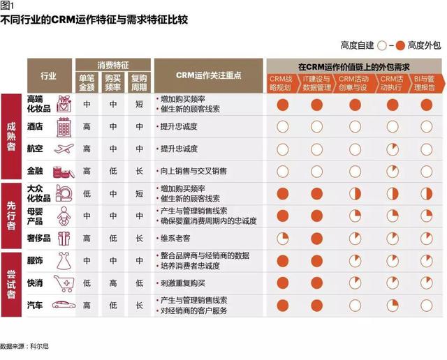 CRM如何在數(shù)字化時代創(chuàng)造價值：從業(yè)務(wù)支持，到增長引擎