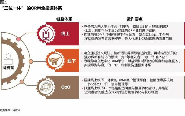 CRM如何在數(shù)字化時代創(chuàng)造價值：從業(yè)務(wù)支持，到增長引擎