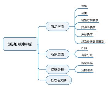 規(guī)劃電商營銷系統(tǒng)全流程，七個模塊就搞定