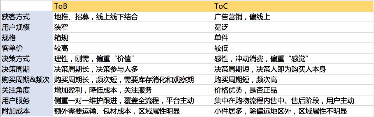 規(guī)劃電商營銷系統(tǒng)全流程，七個模塊就搞定