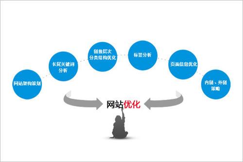 怎樣做好網(wǎng)站建設(shè)呢？優(yōu)秀網(wǎng)站建設(shè)的注意事項和優(yōu)化網(wǎng)站的實(shí)質(zhì)？