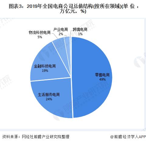電商行業(yè)市場(chǎng)競(jìng)爭格局分析：市場(chǎng)集中度較高