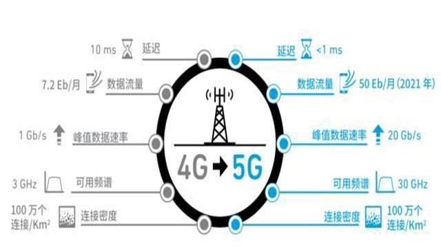 5G+AI：未來是否會(huì)產(chǎn)生“1+1>2”的效果？