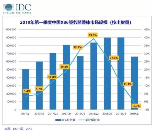 云計(jì)算沖擊舊IT 服務(wù)器銷量下跌趨勢會一去不返么？ 