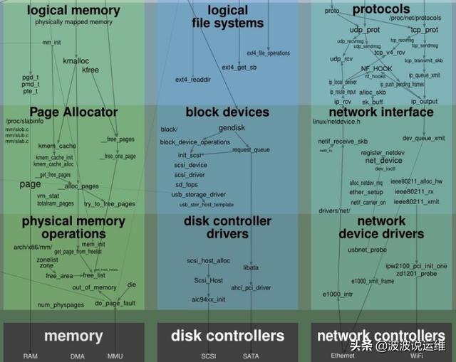 一張圖看懂Linux內(nèi)核運行交互關(guān)系，值得收藏！