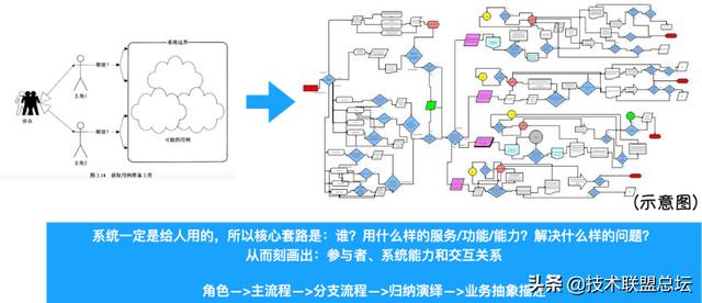如何畫(huà)好一張架構(gòu)圖？