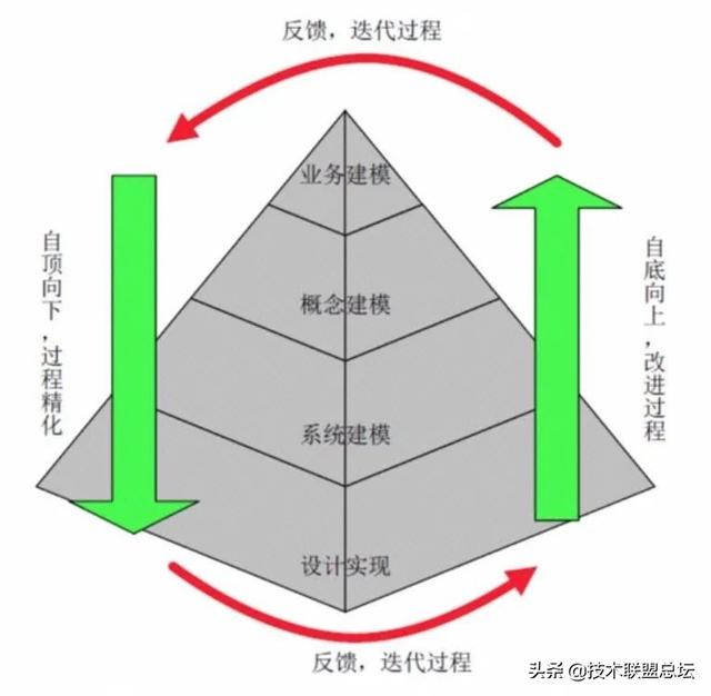 如何畫(huà)好一張架構(gòu)圖？