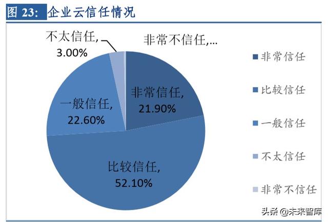 云計算行業(yè)深度研究及投資機會分析：風起云涌，驅動未來
