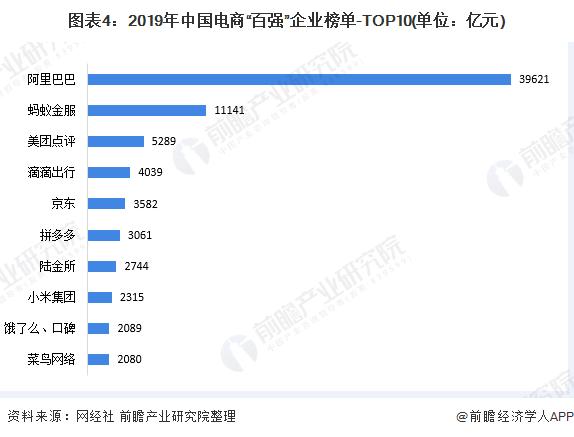 電商行業(yè)市場(chǎng)競(jìng)爭格局分析：市場(chǎng)集中度較高