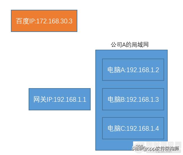 什么是公網(wǎng)IP和內(nèi)網(wǎng)IP？NAT轉(zhuǎn)換又是什么鬼？
