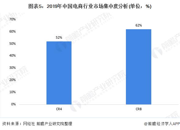 電商行業(yè)市場(chǎng)競(jìng)爭格局分析：市場(chǎng)集中度較高