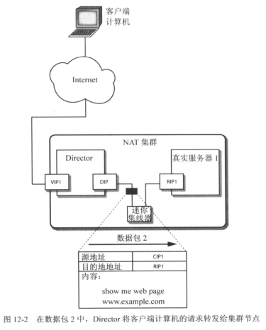 客戶端計算機(jī)如何訪問LVS-NAT集群服務(wù)器資源