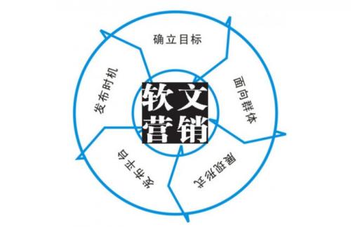 講述互聯(lián)網(wǎng)軟文營銷,網(wǎng)絡營銷