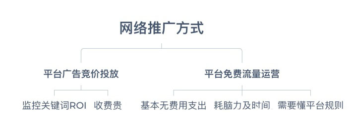 我想做網(wǎng)絡推廣，怎么做？