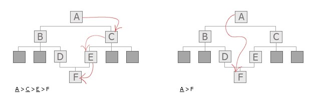 網(wǎng)頁設計中面包屑應怎么使用