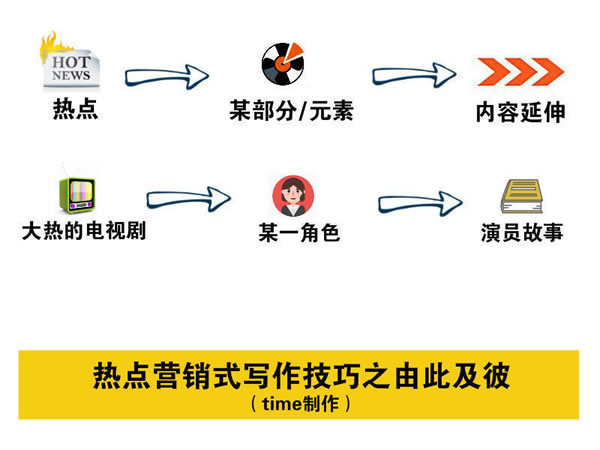 寫文章不賺錢？你應(yīng)該學(xué)會熱點(diǎn)營銷式寫作 經(jīng)驗(yàn)心得 第3張