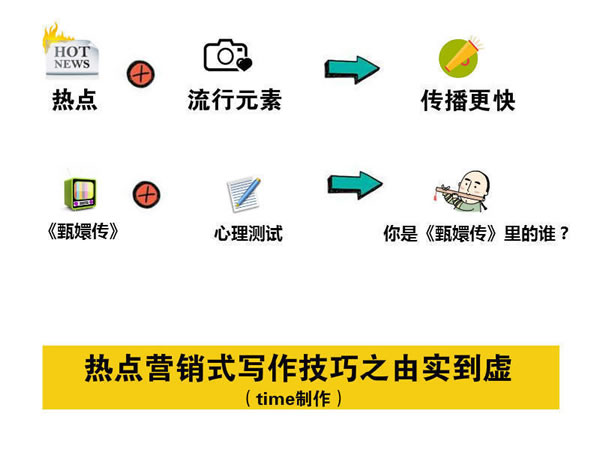 寫文章不賺錢？你應(yīng)該學(xué)會熱點(diǎn)營銷式寫作 經(jīng)驗(yàn)心得 第5張