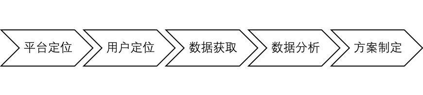 實(shí)現(xiàn)用戶(hù)分層的手段——RFM模型 網(wǎng)站怎么優(yōu)化呢