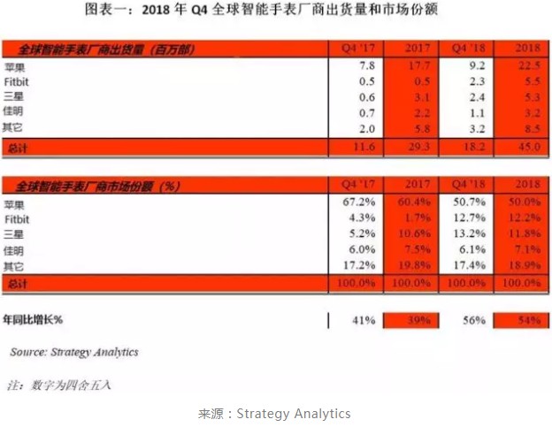 智能手表市場回暖，一場大戰(zhàn)在所難免！ 如何免費(fèi)制作網(wǎng)站