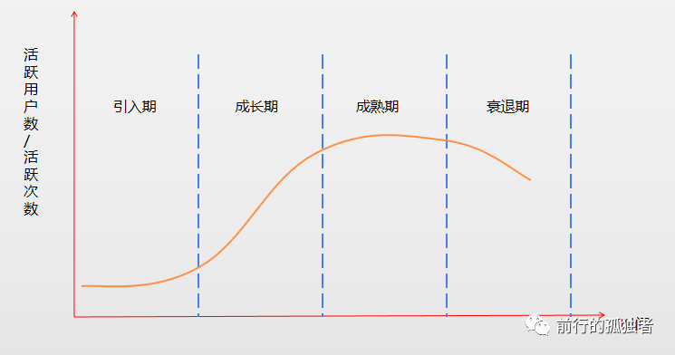作為一個(gè)運(yùn)營，一定要做符合產(chǎn)品生命周期的運(yùn)營！ 做網(wǎng)站哪家
