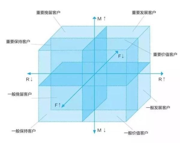 實(shí)現(xiàn)用戶(hù)分層的手段——RFM模型 網(wǎng)站怎么優(yōu)化呢