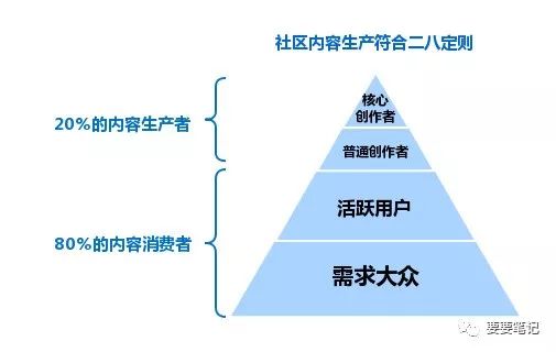3大原則、4大策略，淺析社區(qū)內(nèi)容運(yùn)營(yíng) 全網(wǎng)營(yíng)銷怎么做