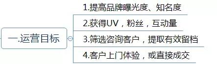 運(yùn)營(yíng)方案怎么寫？這有1份完整的思維導(dǎo)圖框架供你參考 做網(wǎng)站貴嗎