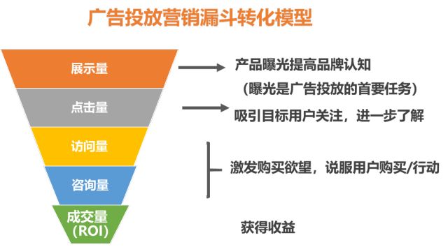 互聯(lián)網(wǎng)廣告的20種形式，5種計(jì)費(fèi)方式，10大ROI評(píng)估指標(biāo) 什么叫營(yíng)銷網(wǎng)站