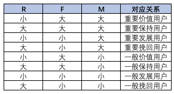 實(shí)現(xiàn)用戶(hù)分層的手段——RFM模型 網(wǎng)站怎么優(yōu)化呢
