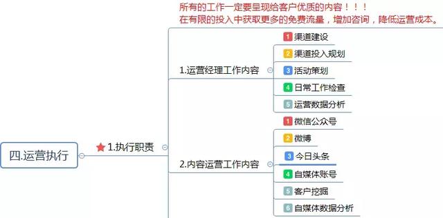 運(yùn)營(yíng)方案怎么寫？這有1份完整的思維導(dǎo)圖框架供你參考 做網(wǎng)站貴嗎