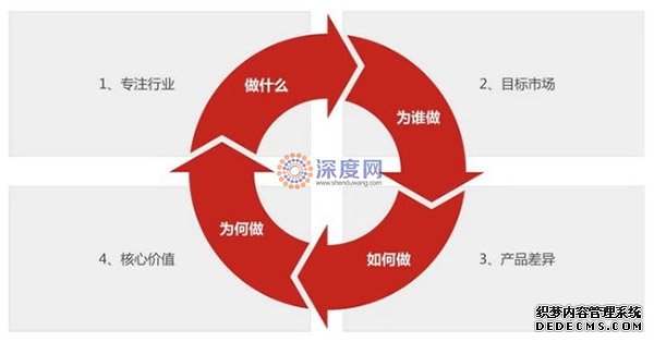網(wǎng)站定位有多重要?直接決定企業(yè)網(wǎng)絡營銷效果! 這么做網(wǎng)站