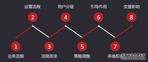 8個(gè)步驟，拆解P2P平臺(tái)數(shù)據(jù)運(yùn)營(yíng)體系 自助建站要多久