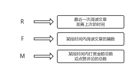 實(shí)現(xiàn)用戶(hù)分層的手段——RFM模型 網(wǎng)站怎么優(yōu)化呢