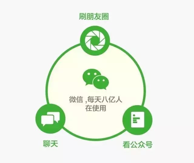 企業(yè)公眾號(hào)有三種定位，你做對(duì)了嗎？ 微商城怎么開發(fā)
