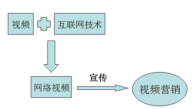 在互聯(lián)網(wǎng)大浪潮下如何做好企業(yè)視頻營(yíng)銷推廣？ 如何做社交網(wǎng)站