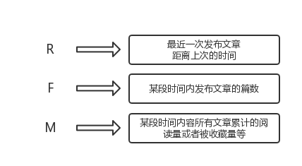 實(shí)現(xiàn)用戶(hù)分層的手段——RFM模型 網(wǎng)站怎么優(yōu)化呢