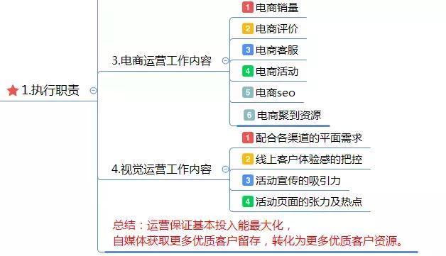 運(yùn)營(yíng)方案怎么寫？這有1份完整的思維導(dǎo)圖框架供你參考 做網(wǎng)站貴嗎