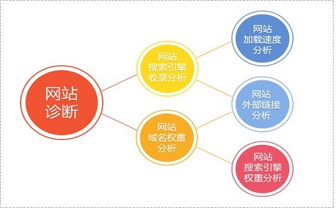 新站如何快速提升個關鍵詞排名？