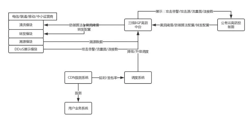 什么是高防服務(wù)器？如何搭建DDOS流量攻擊防護(hù)系統(tǒng)？