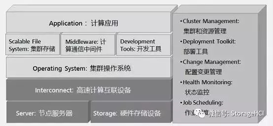 什么是高性能計(jì)算，涉及哪些技術(shù)和知識(shí)呢？